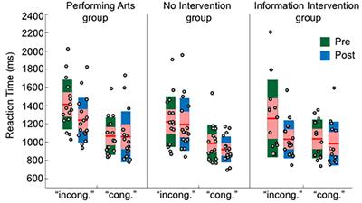 Reducing Implicit Cognitive Biases Through the Performing Arts